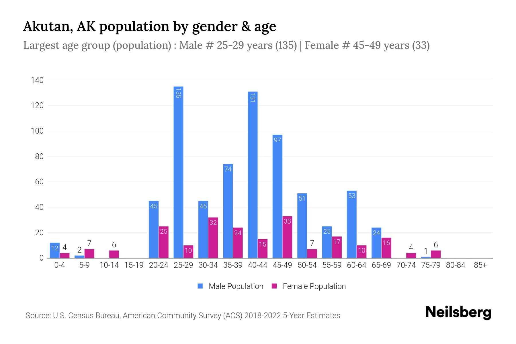 Akutan, AK Population by Gender 2024 Update Neilsberg