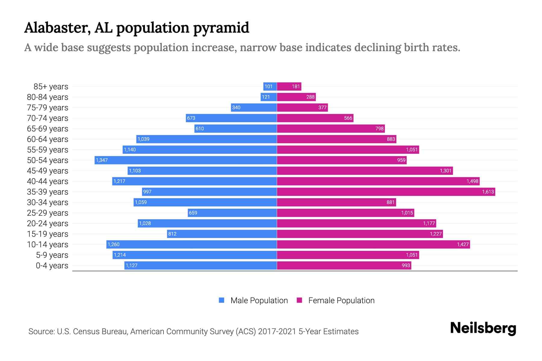 Alabaster, AL Population by Age 2023 Alabaster, AL Age Demographics