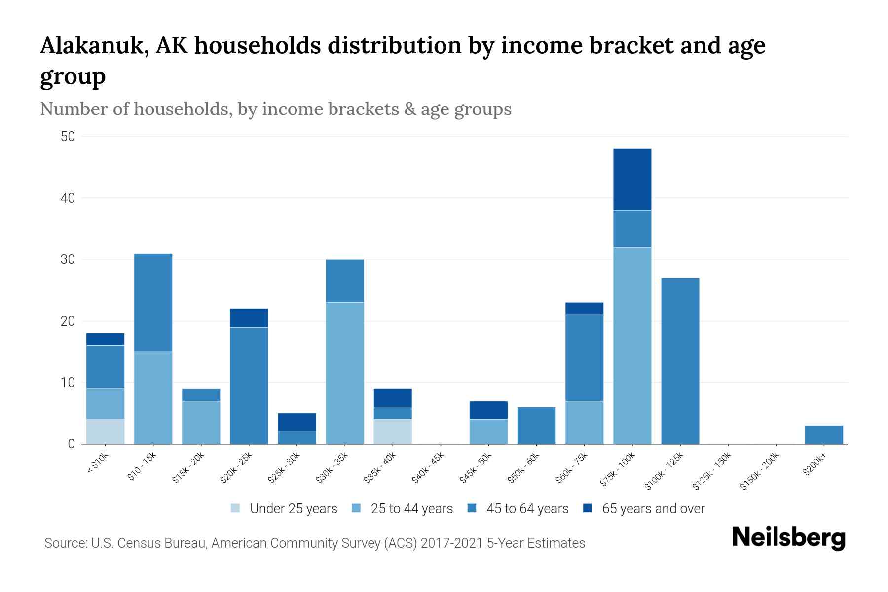Alakanuk, AK Median Household By Age 2023 Neilsberg
