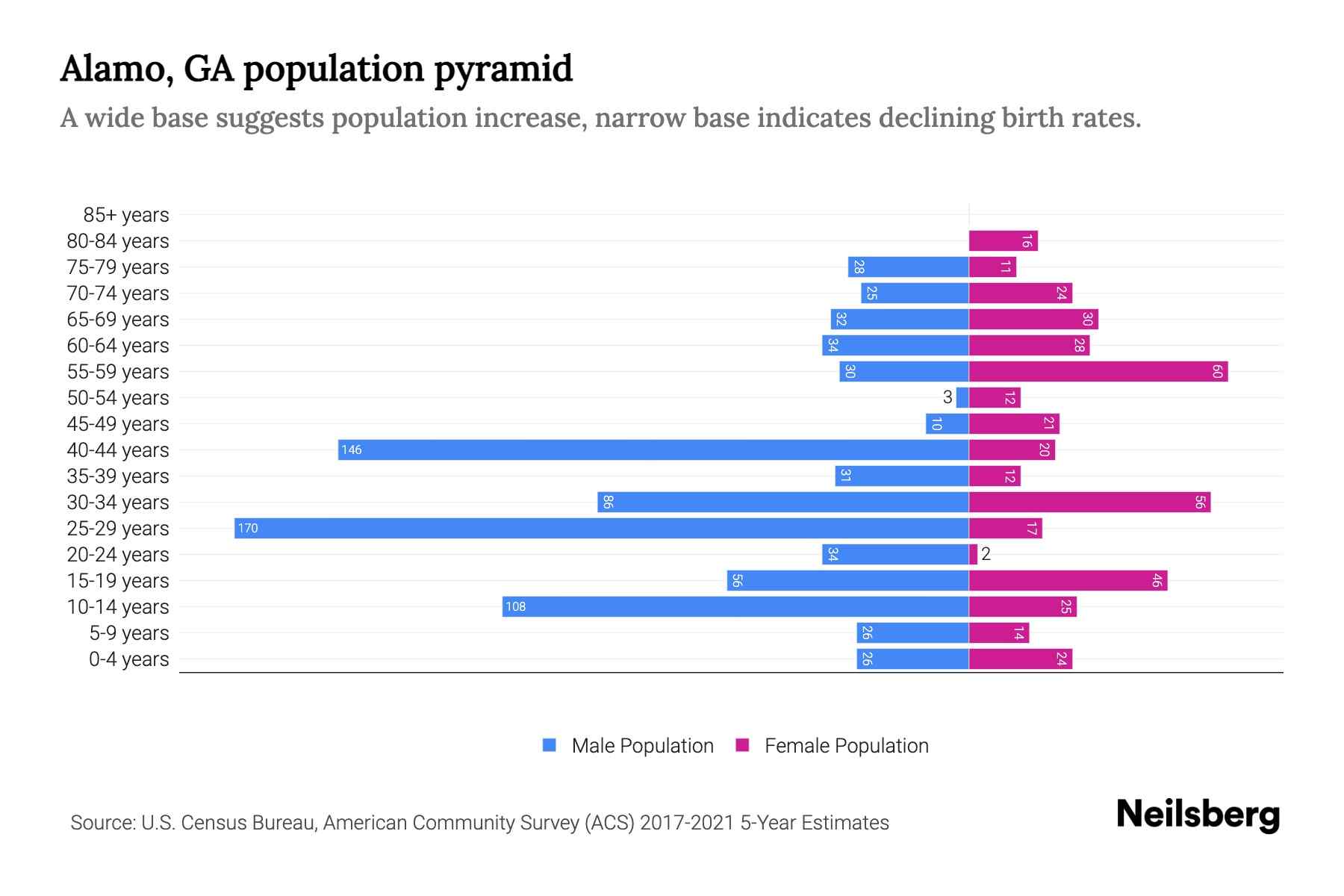 Alamo, GA Population by Age 2023 Alamo, GA Age Demographics Neilsberg