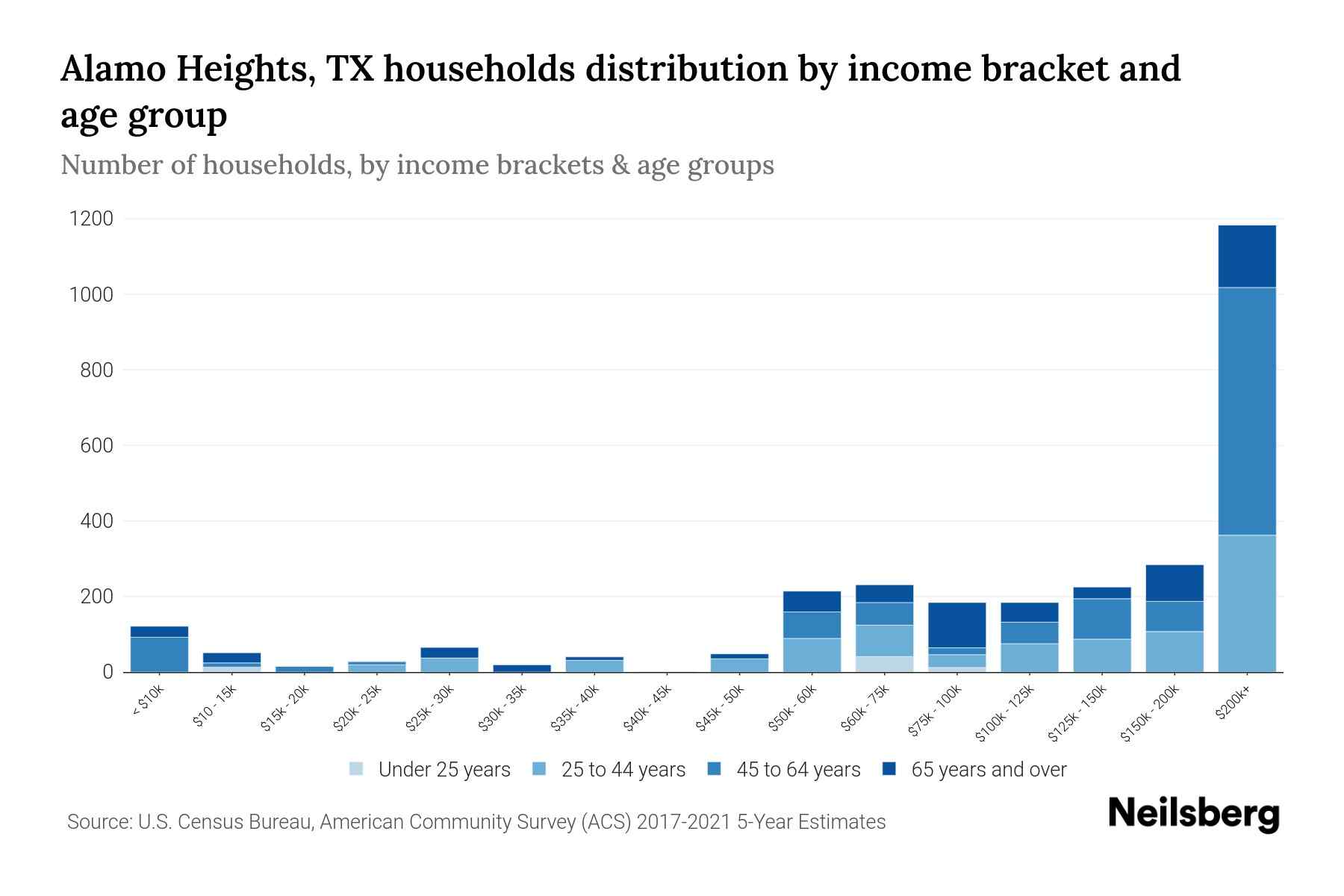 Alamo Heights, TX Median Household By Age 2024 Update Neilsberg