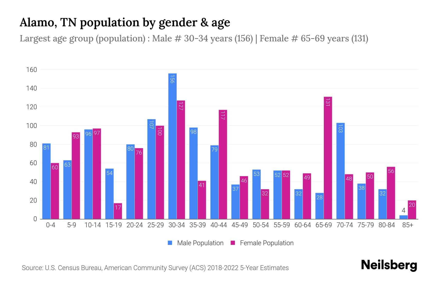 Alamo, TN Population by Gender 2024 Update Neilsberg