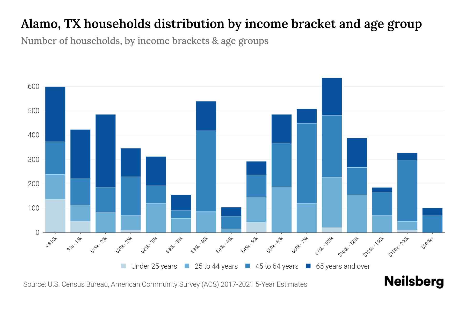Alamo, TX Median Household By Age 2024 Update Neilsberg