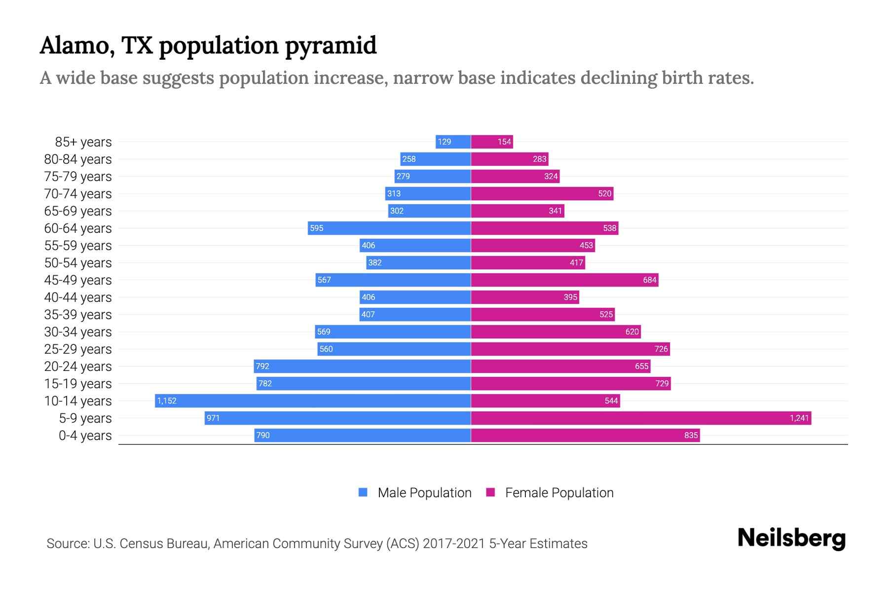 Alamo, TX Population by Age 2023 Alamo, TX Age Demographics Neilsberg