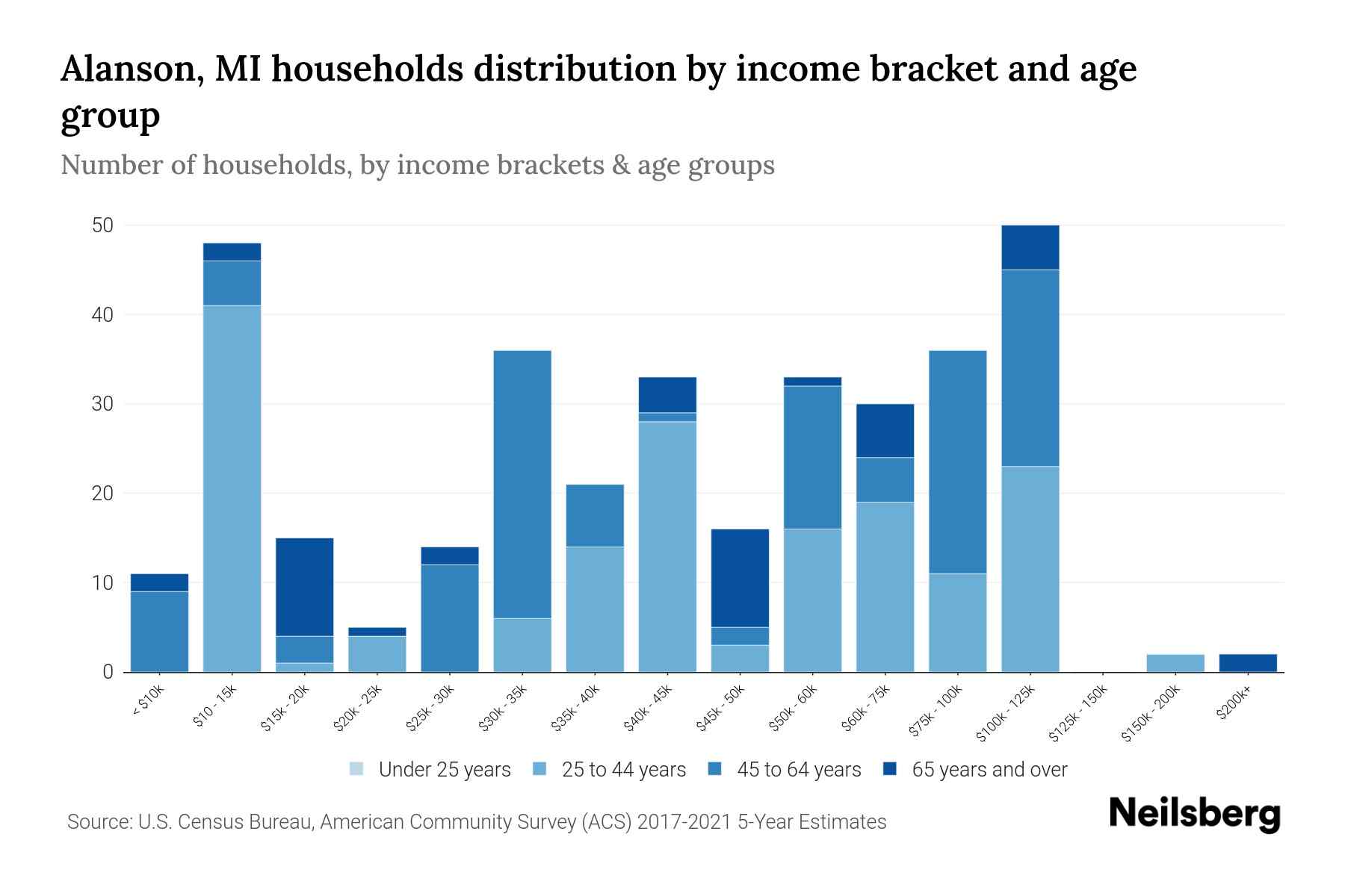 Alanson, MI Median Household By Age 2024 Update Neilsberg