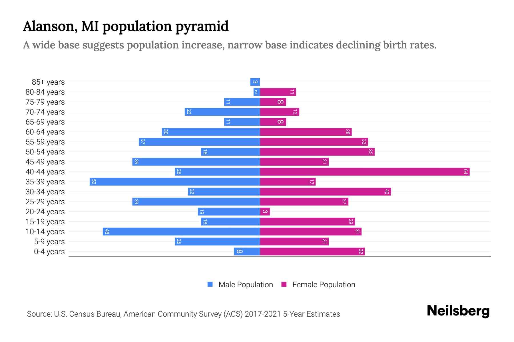 Alanson, MI Population by Age 2023 Alanson, MI Age Demographics Neilsberg
