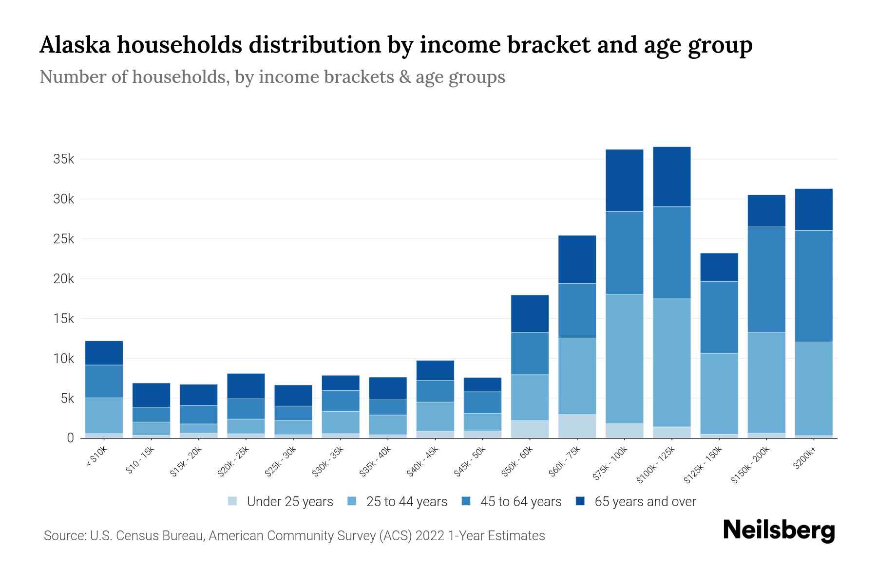 Alaska Median Household By Age 2024 Update Neilsberg