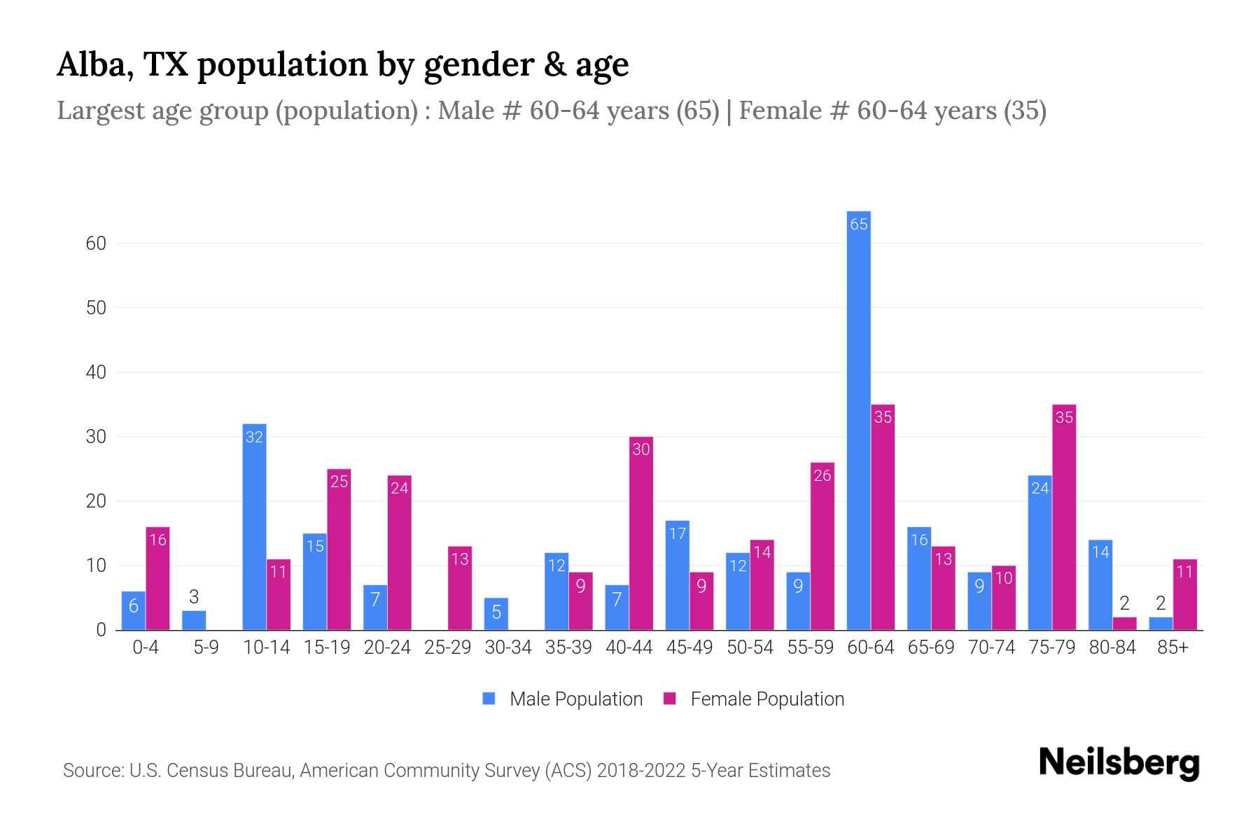 Alba, TX Population by Gender 2024 Update Neilsberg