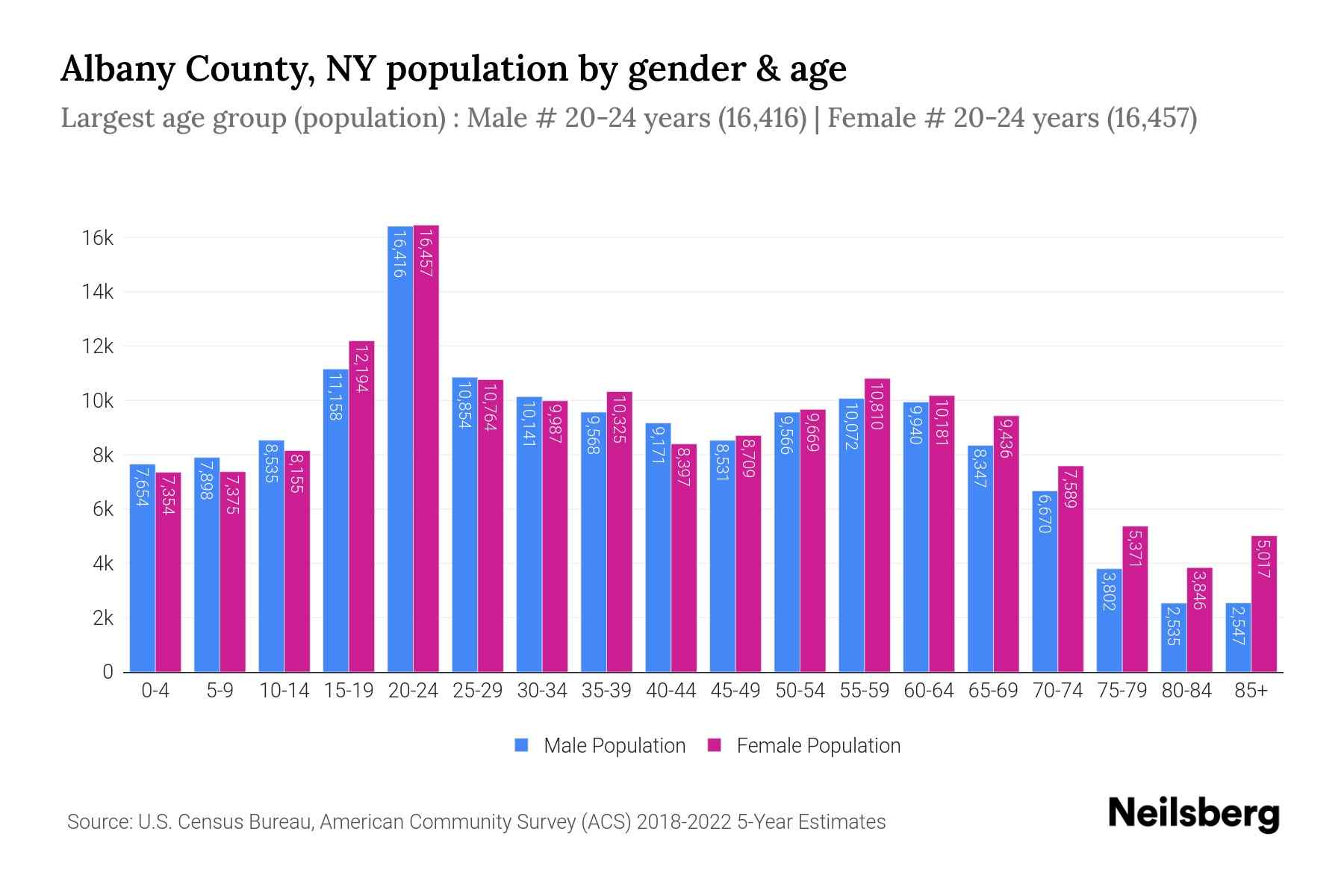 Albany County, NY Population by Gender - 2024 Update | Neilsberg