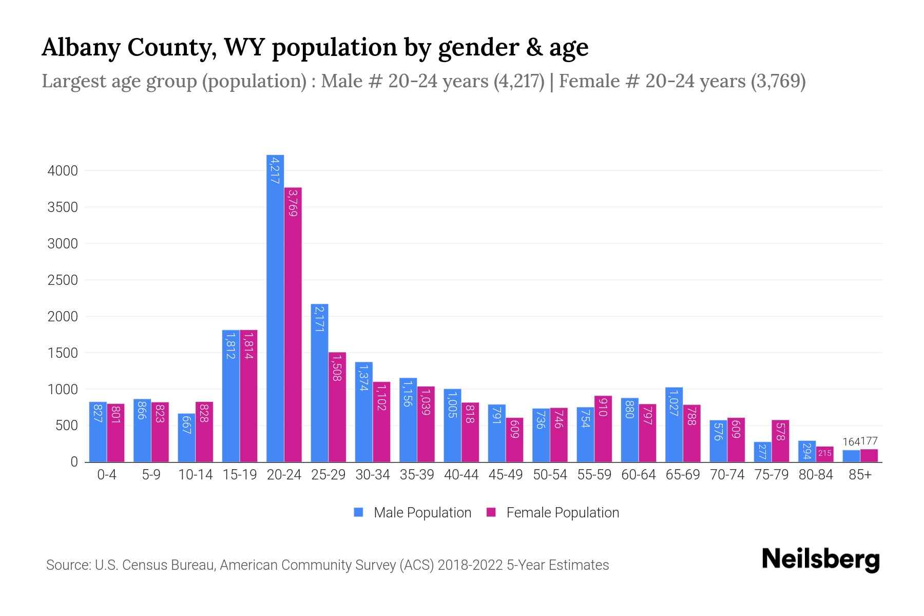 Albany County, WY Population by Gender - 2024 Update | Neilsberg