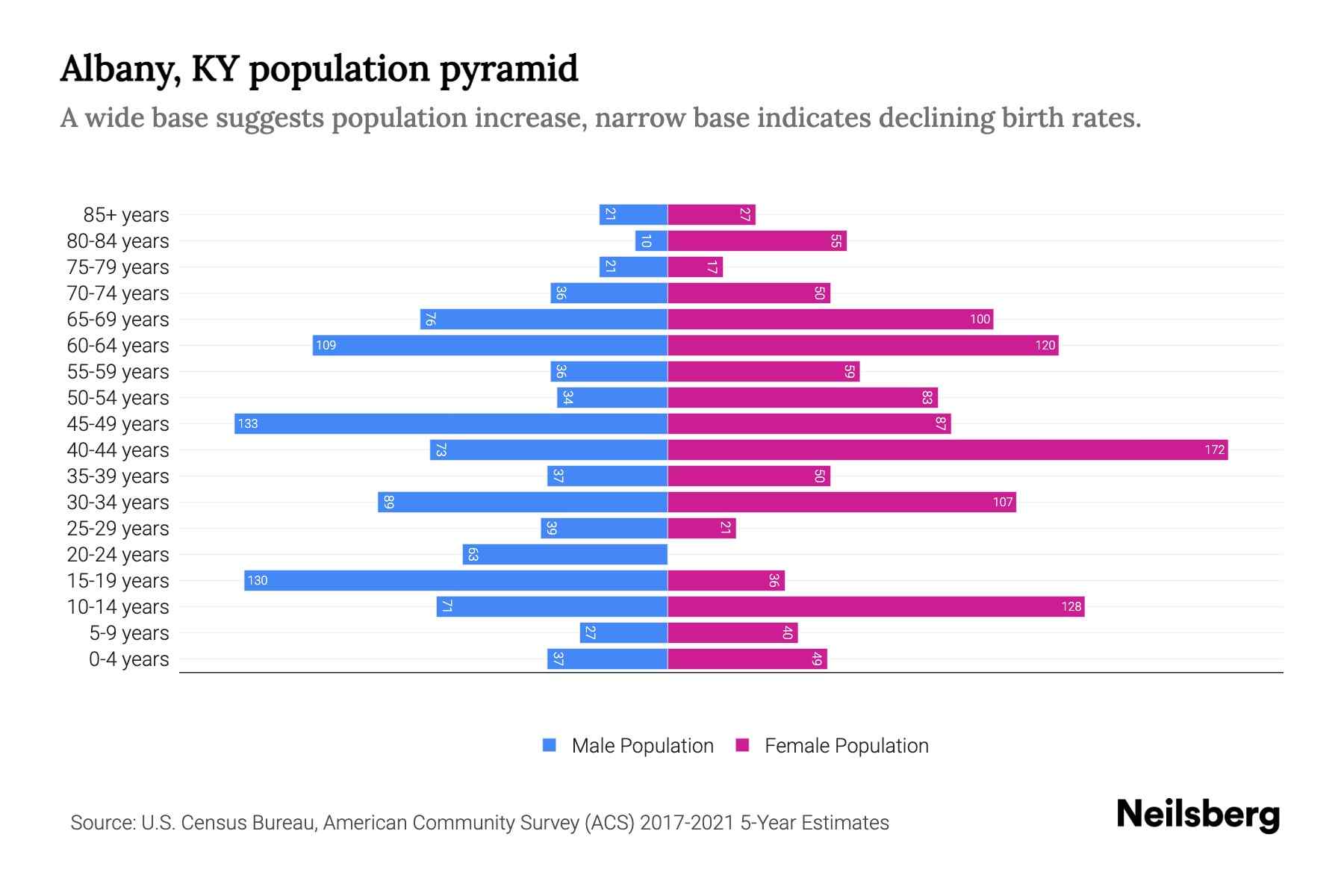 Albany, KY Population by Age 2023 Albany, KY Age Demographics Neilsberg