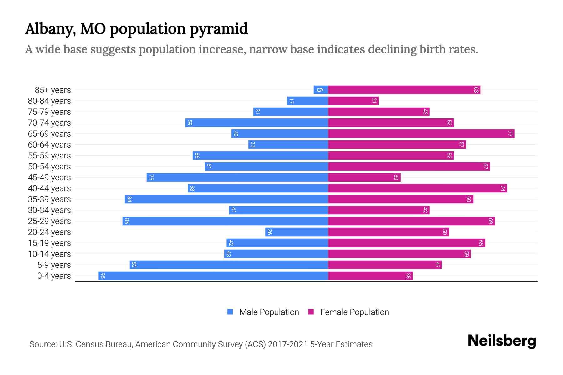 Albany, MO Population by Age 2023 Albany, MO Age Demographics Neilsberg