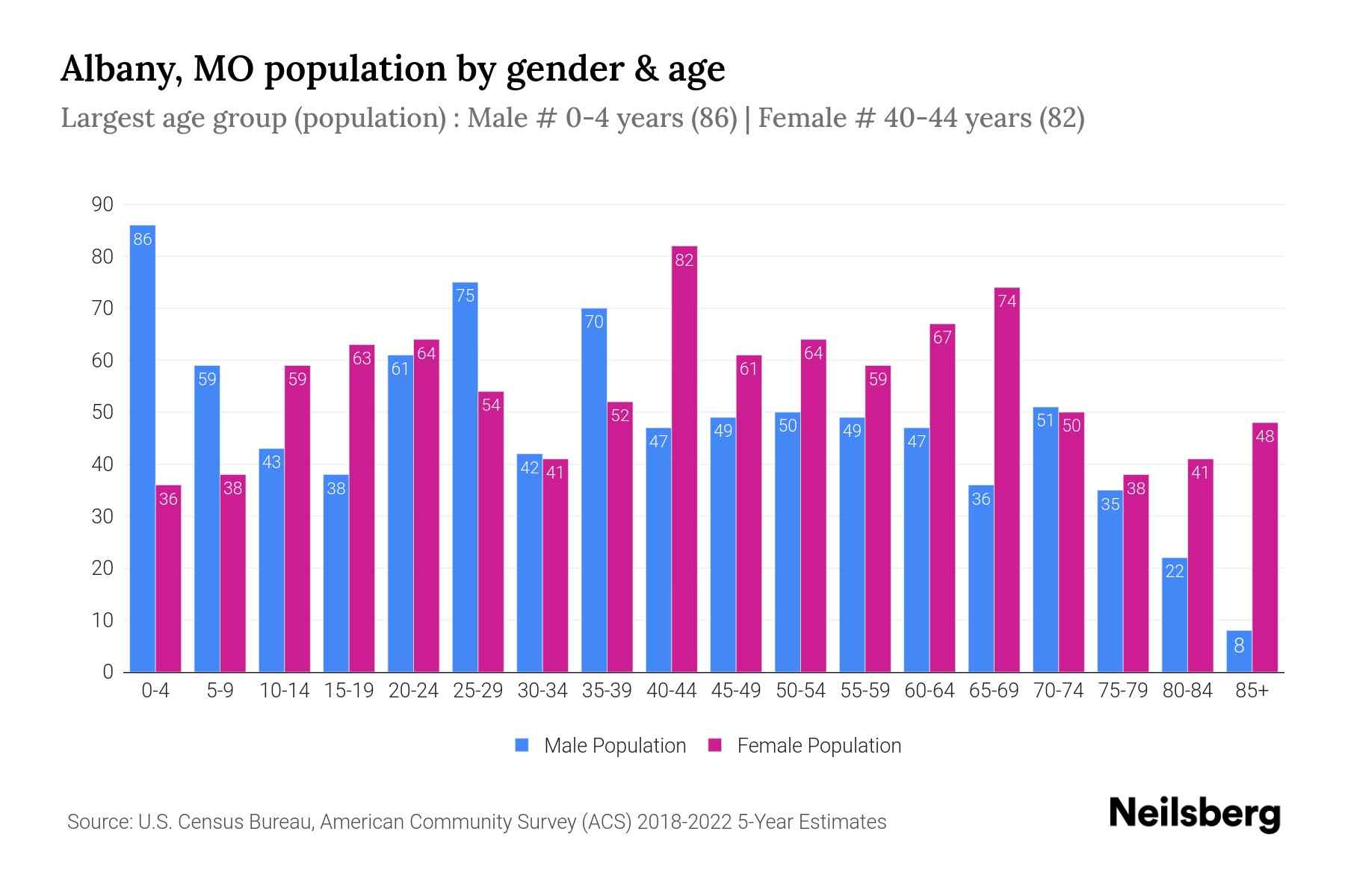Albany, MO Population by Gender 2024 Update Neilsberg