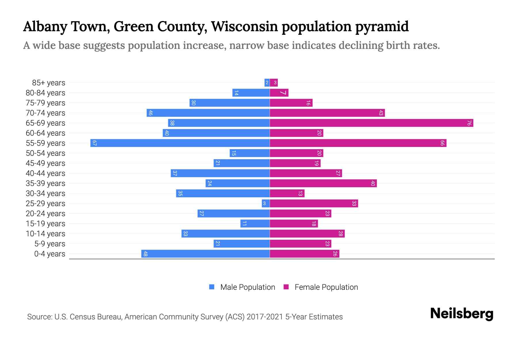 Albany Town, Green County, Wisconsin Population by Age - 2023 Albany ...
