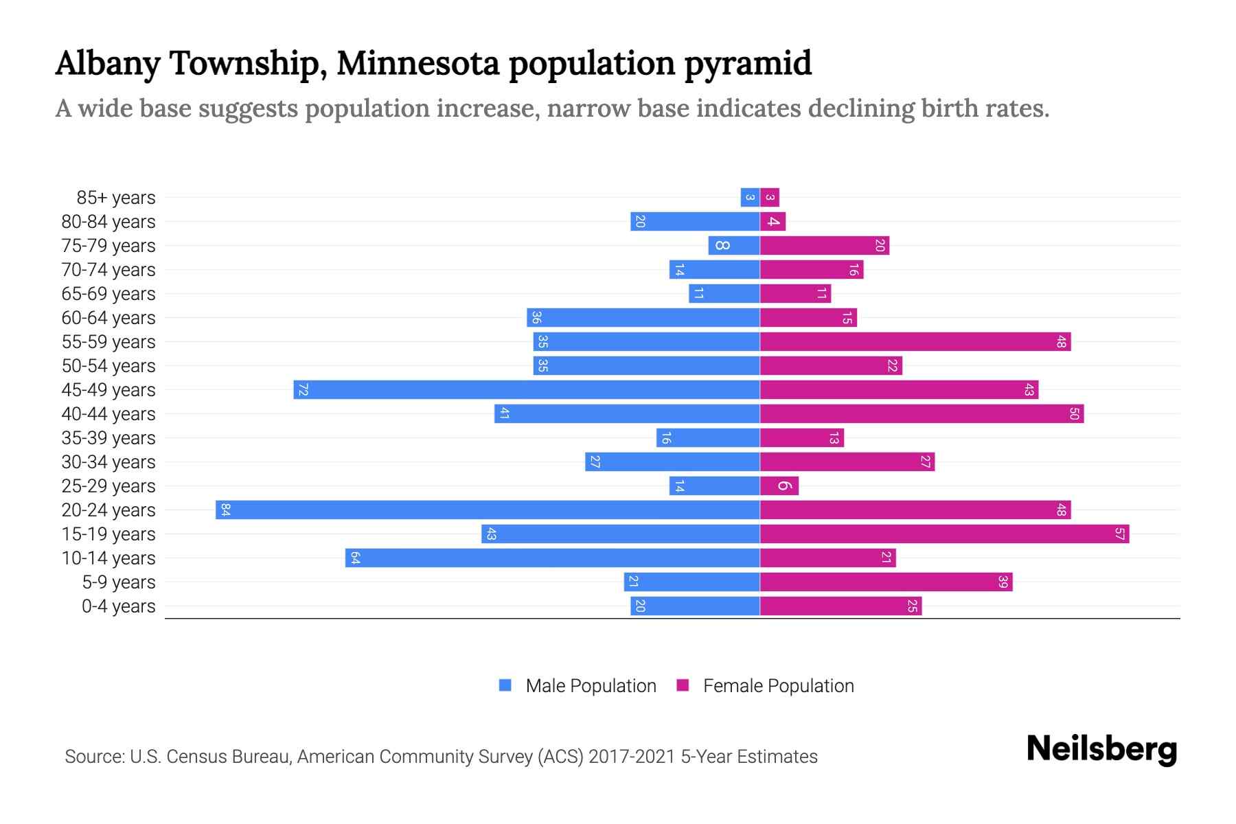 Albany Township, Minnesota Population by Age 2023 Albany Township