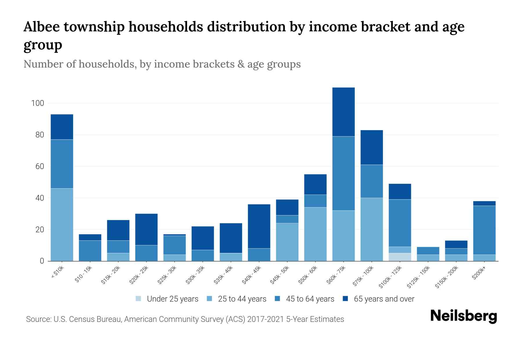 Albee Township, Michigan Median Household By Age 2024 Update