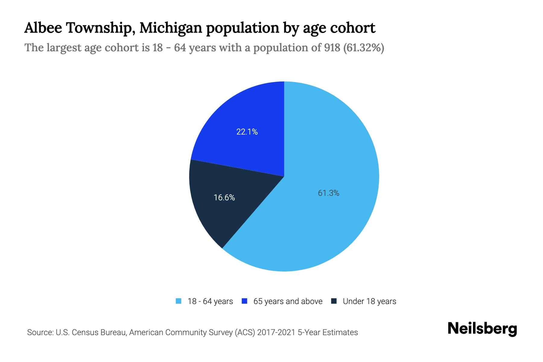 Albee Township, Michigan Population by Age 2023 Albee Township