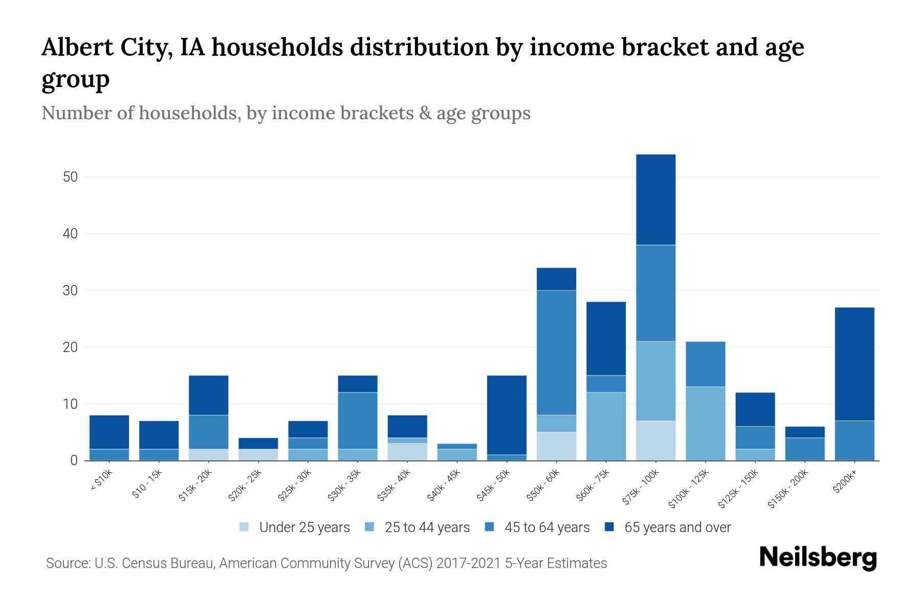 Albert City, IA Median Household By Age 2024 Update Neilsberg