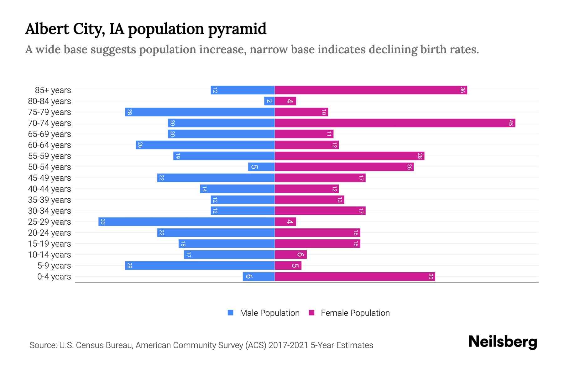 Albert City, IA Population by Age 2023 Albert City, IA Age