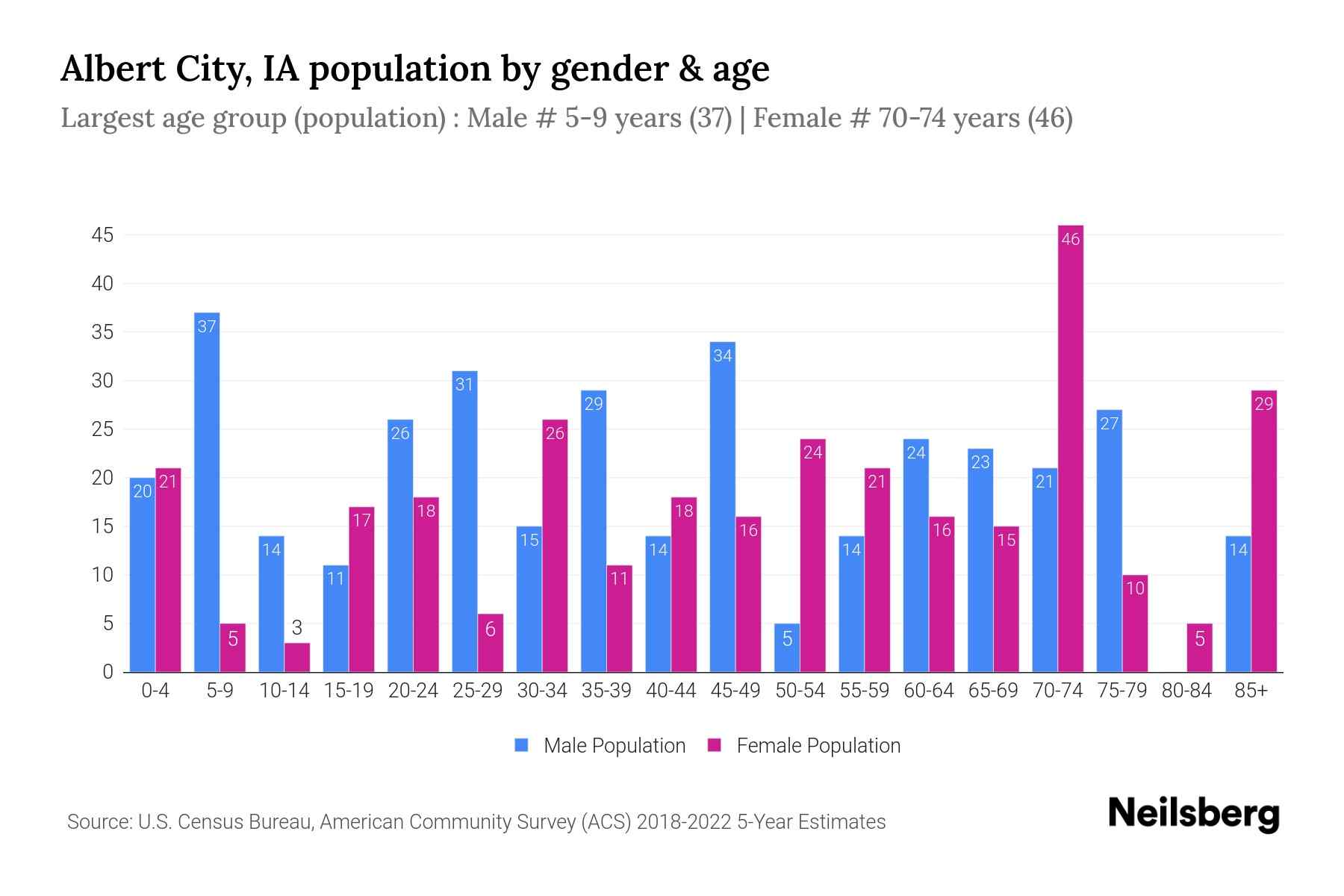 Albert City, IA Population by Gender 2024 Update Neilsberg