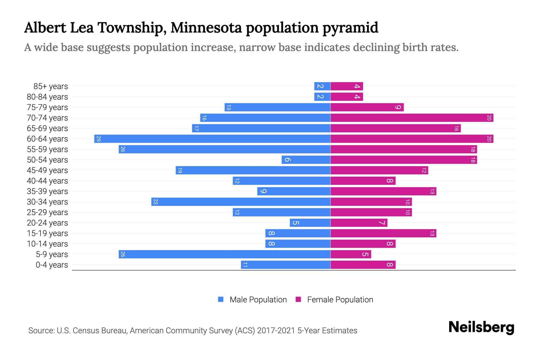 Albert Lea Township, Minnesota Population by Age 2023 Albert Lea