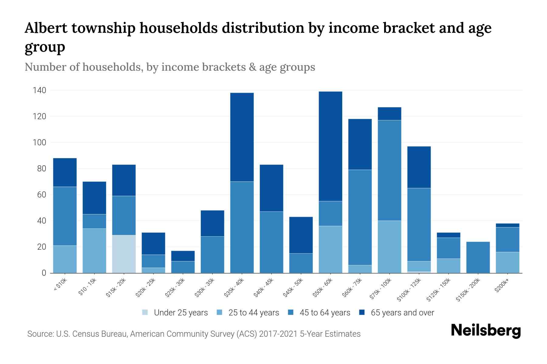 Albert Township, Michigan Median Household By Age 2024 Update