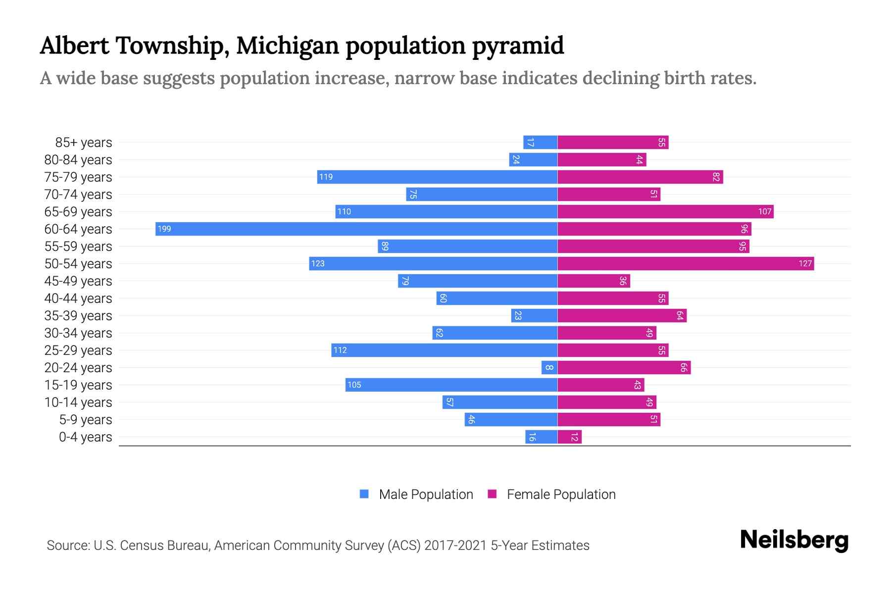 Albert Township, Michigan Population by Age 2023 Albert Township