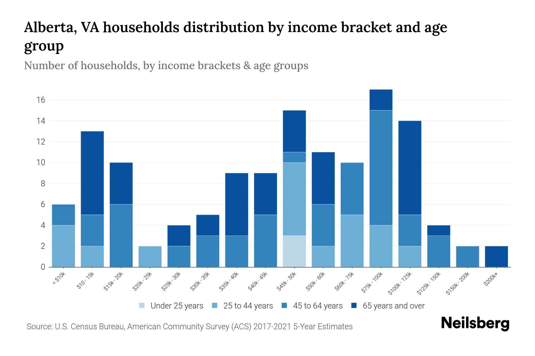 Alberta, VA Median Household By Age 2024 Update Neilsberg