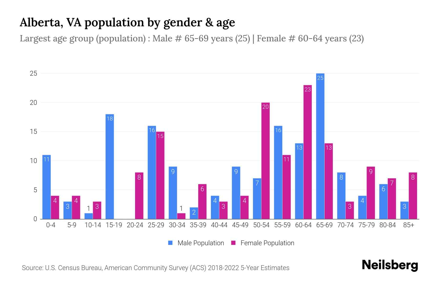 Alberta, VA Population by Gender 2024 Update Neilsberg