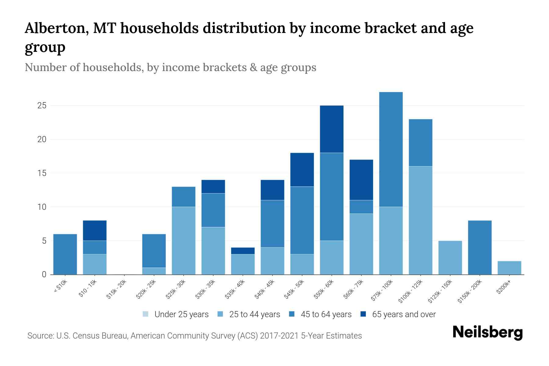 Alberton, MT Median Household By Age 2024 Update Neilsberg