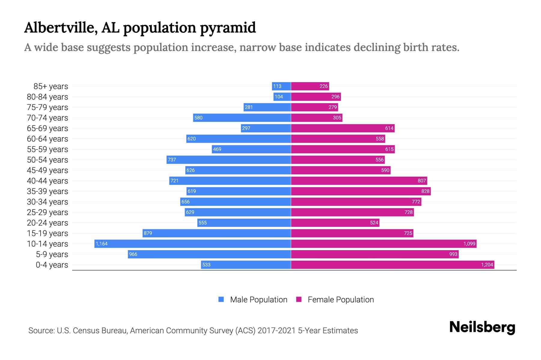 Albertville, AL Population by Age 2023 Albertville, AL Age