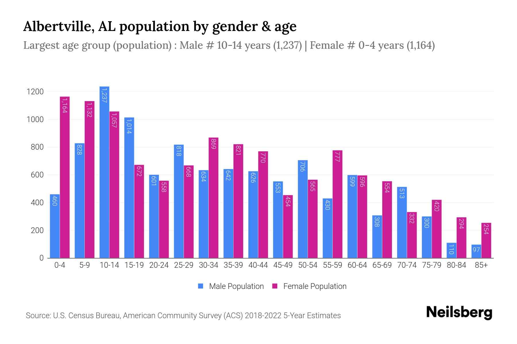 Albertville, AL Population by Gender 2024 Update Neilsberg
