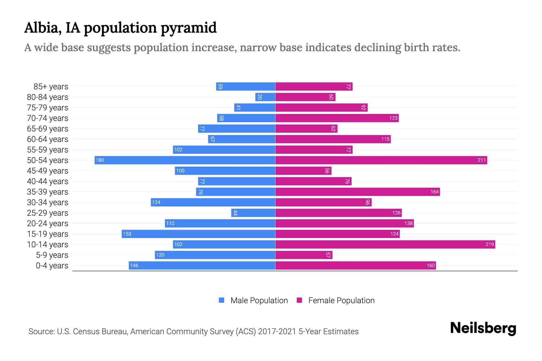 Albia, IA Population by Age 2023 Albia, IA Age Demographics Neilsberg