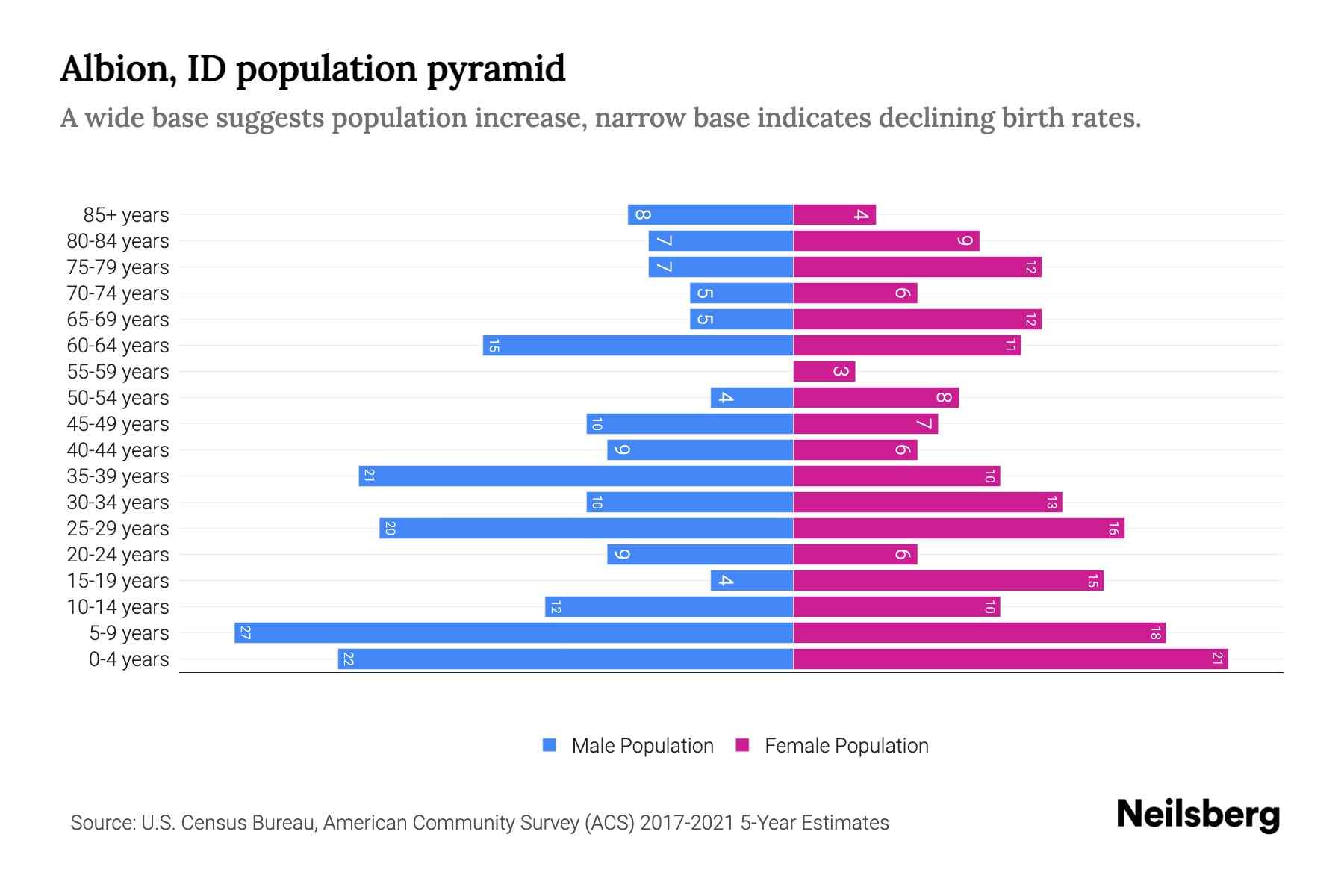 Albion, ID Population by Age 2023 Albion, ID Age Demographics Neilsberg