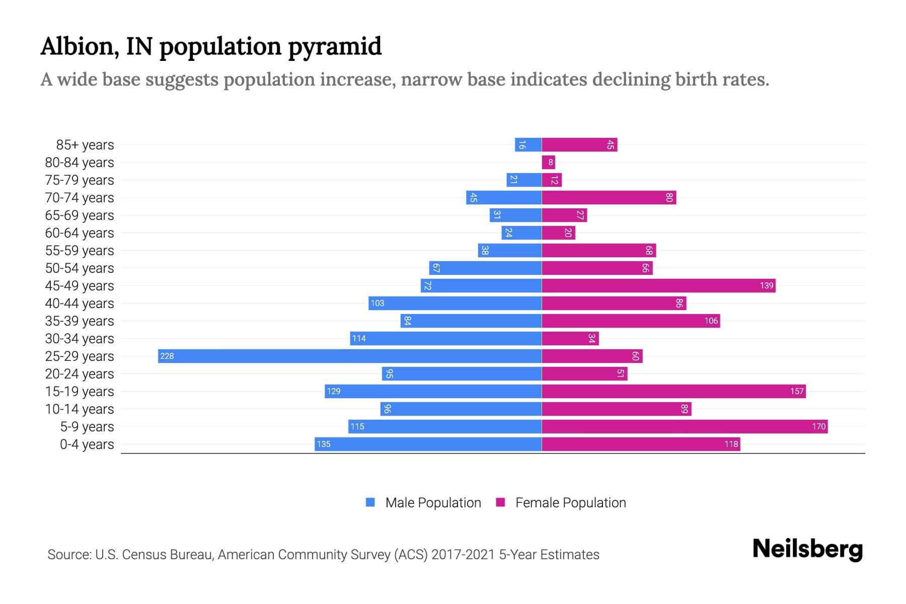 Albion, IN Population by Age 2023 Albion, IN Age Demographics Neilsberg