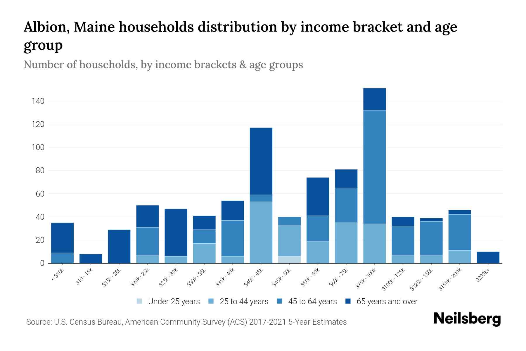 Albion, Maine Median Household By Age 2023 Neilsberg