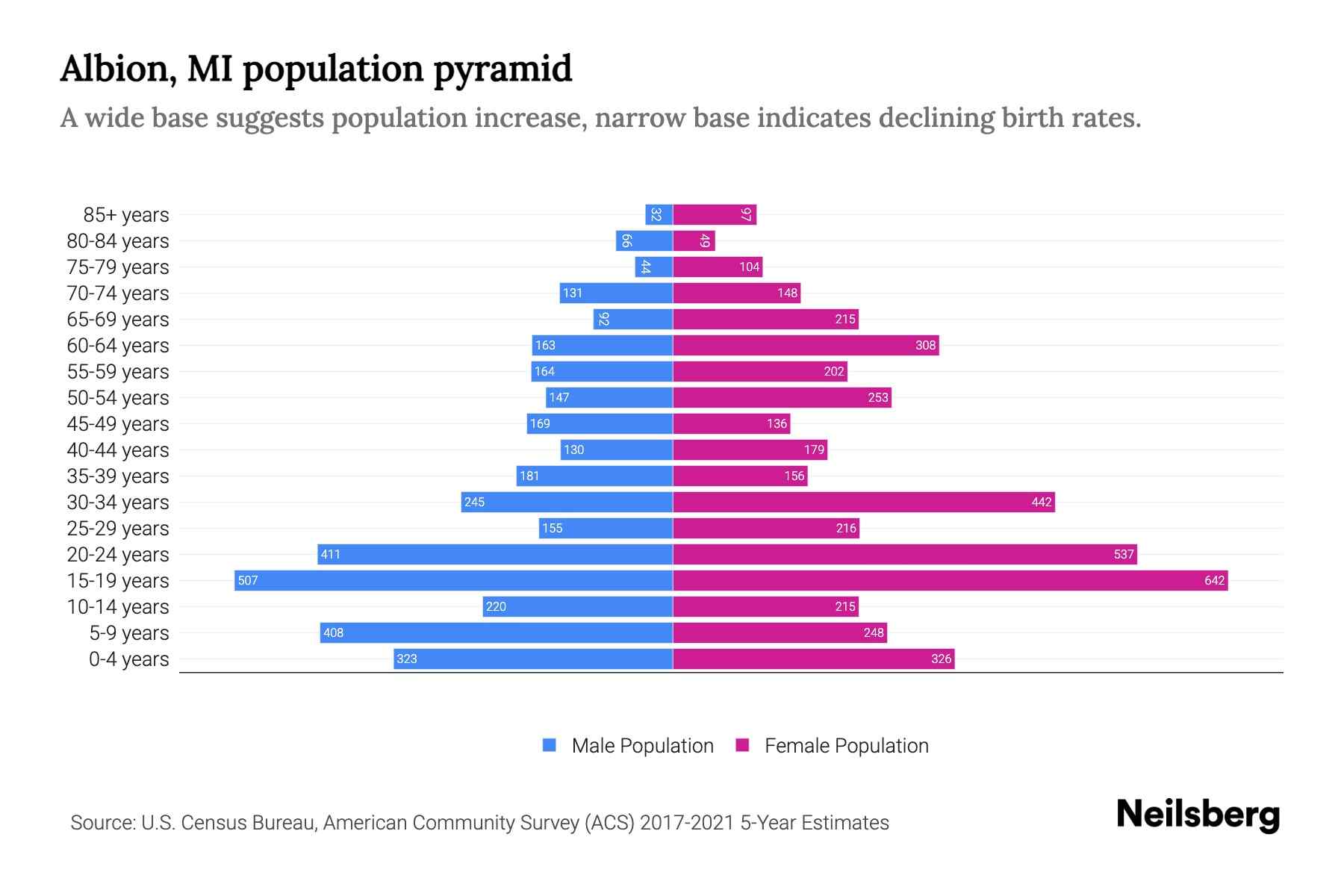 Albion, MI Population by Age 2023 Albion, MI Age Demographics Neilsberg