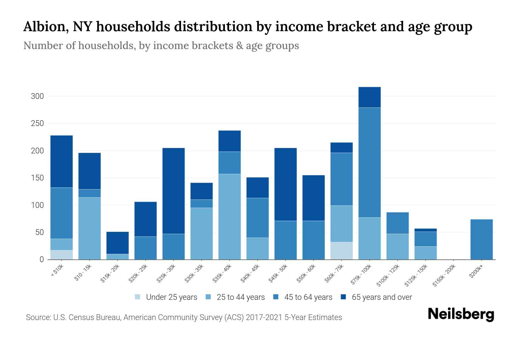Albion, NY Median Household By Age 2024 Update Neilsberg