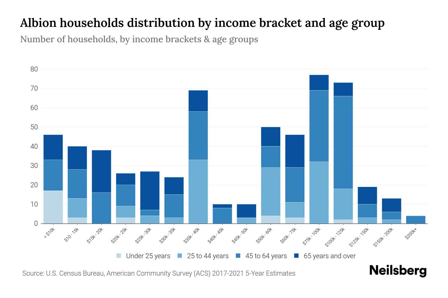 Albion, PA Median Household By Age 2024 Update Neilsberg