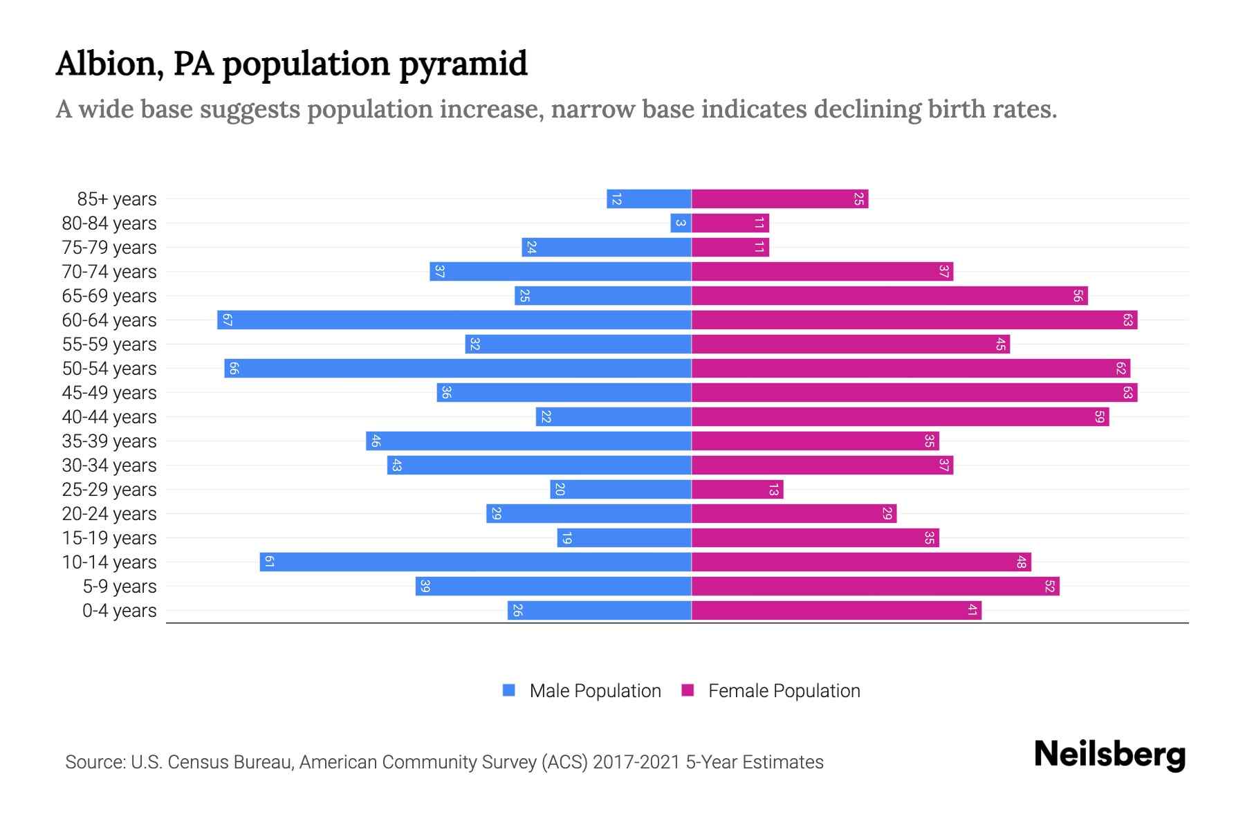 Albion, PA Population by Age 2023 Albion, PA Age Demographics Neilsberg