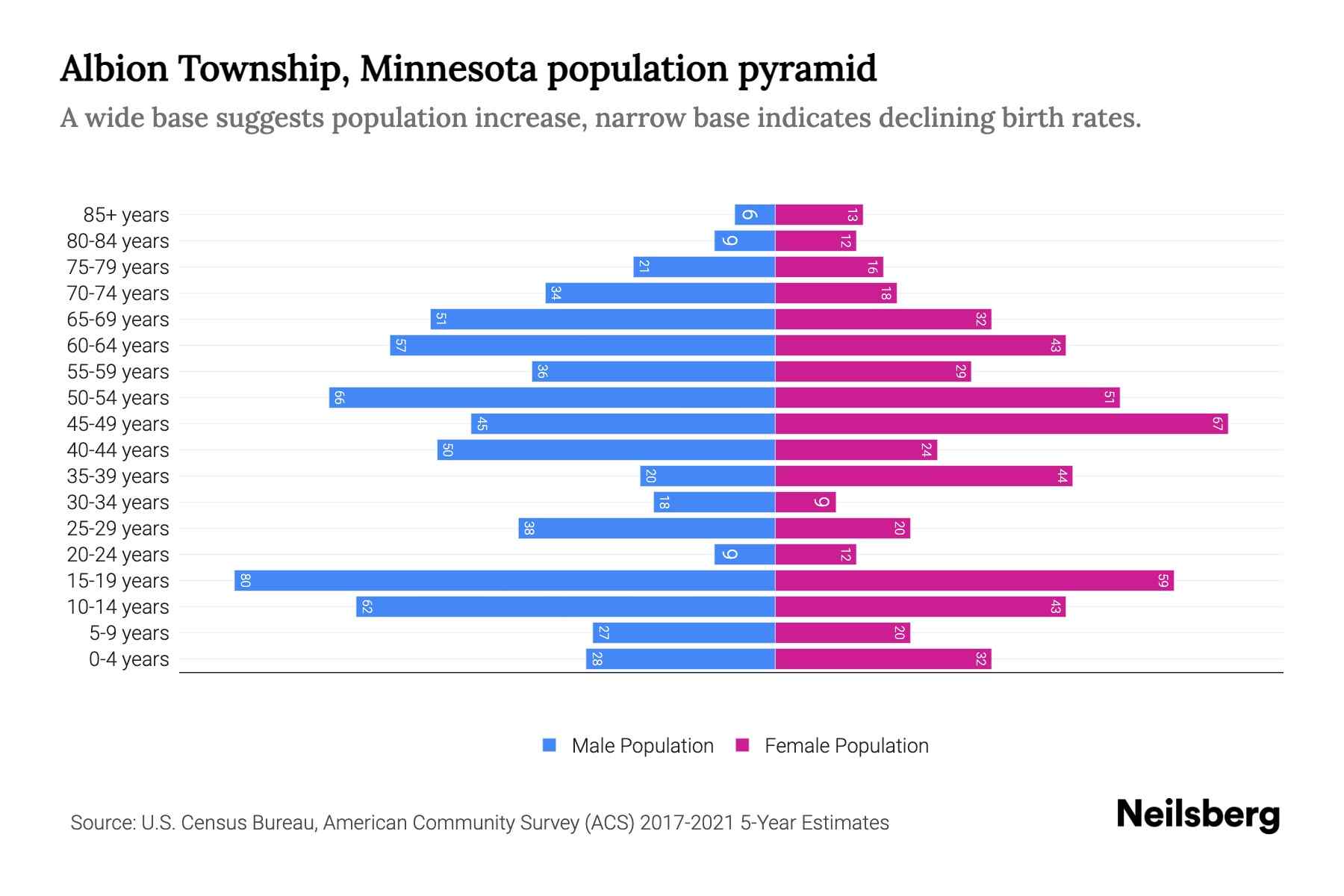 Albion Township, Minnesota Population by Age 2023 Albion Township