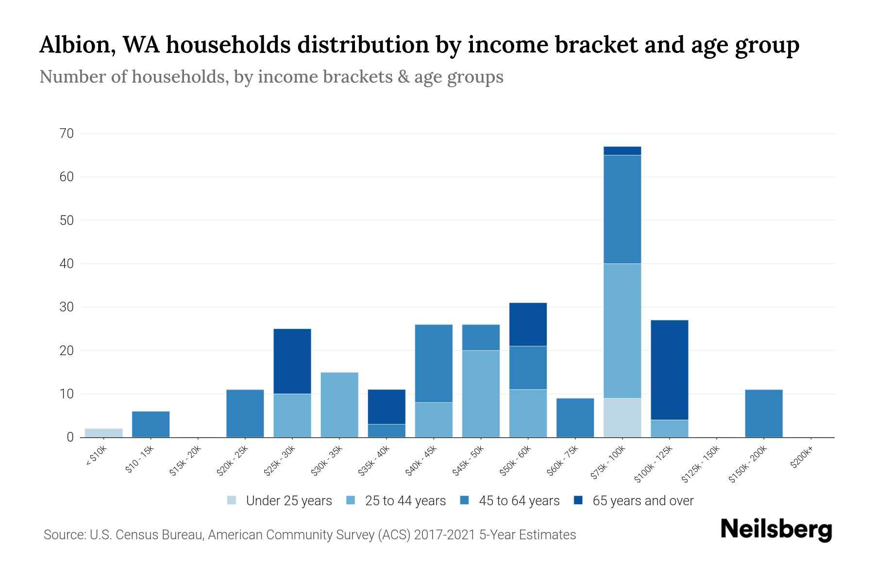 Albion, WA Median Household By Age 2024 Update Neilsberg