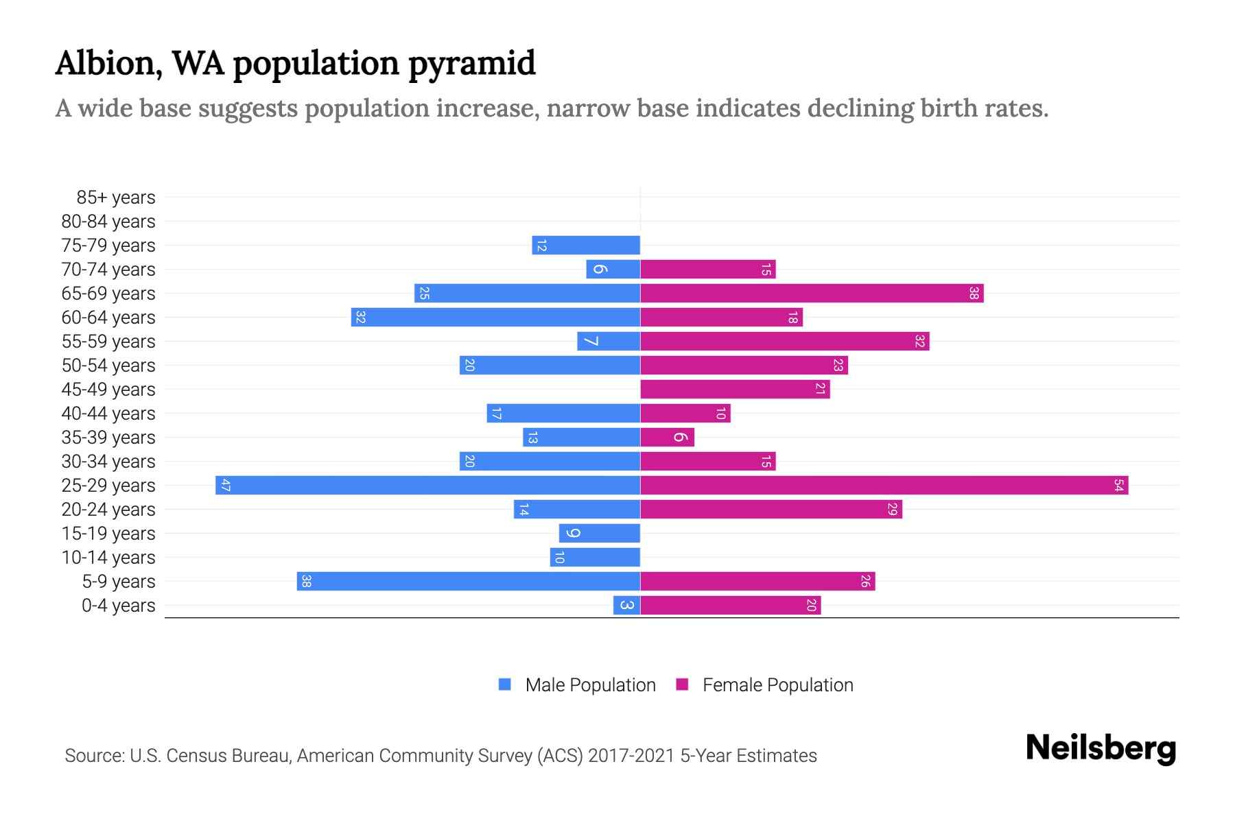 Albion, WA Population by Age 2023 Albion, WA Age Demographics Neilsberg