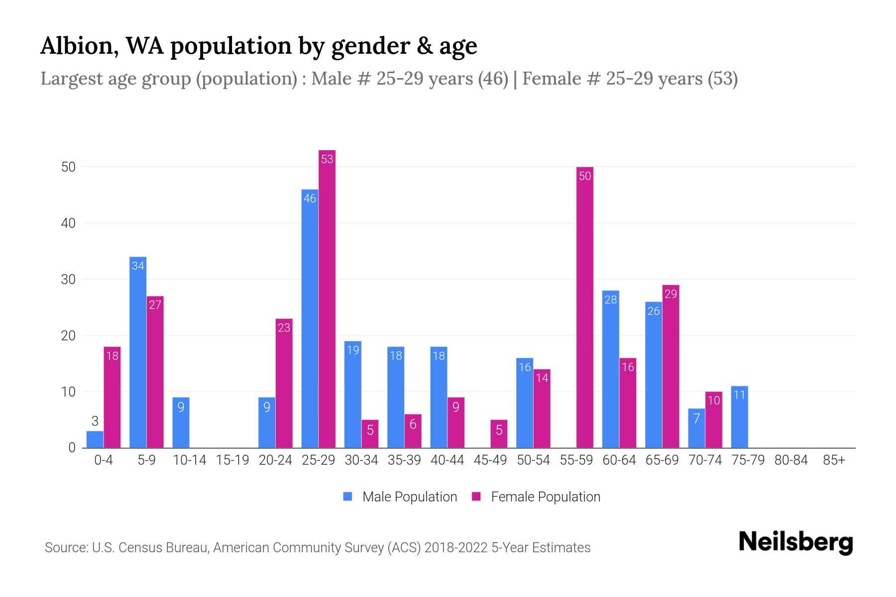 Albion, WA Population by Gender 2024 Update Neilsberg