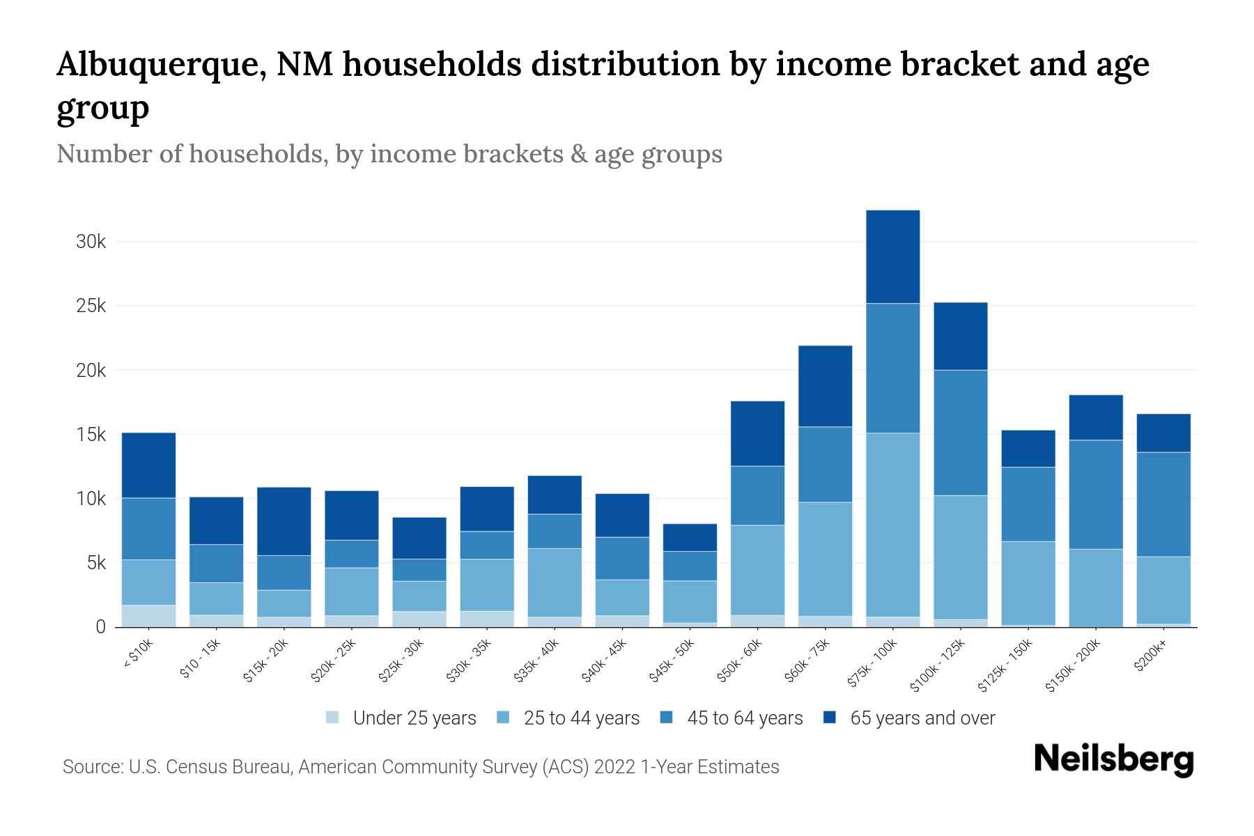 Albuquerque, NM Median Household By Age 2024 Update Neilsberg