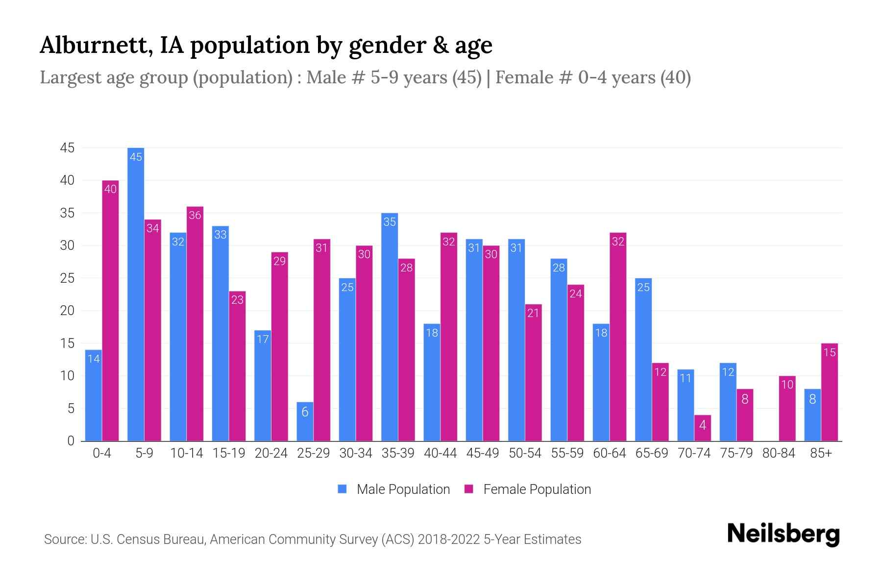 IA Population by Gender 2024 Update Neilsberg