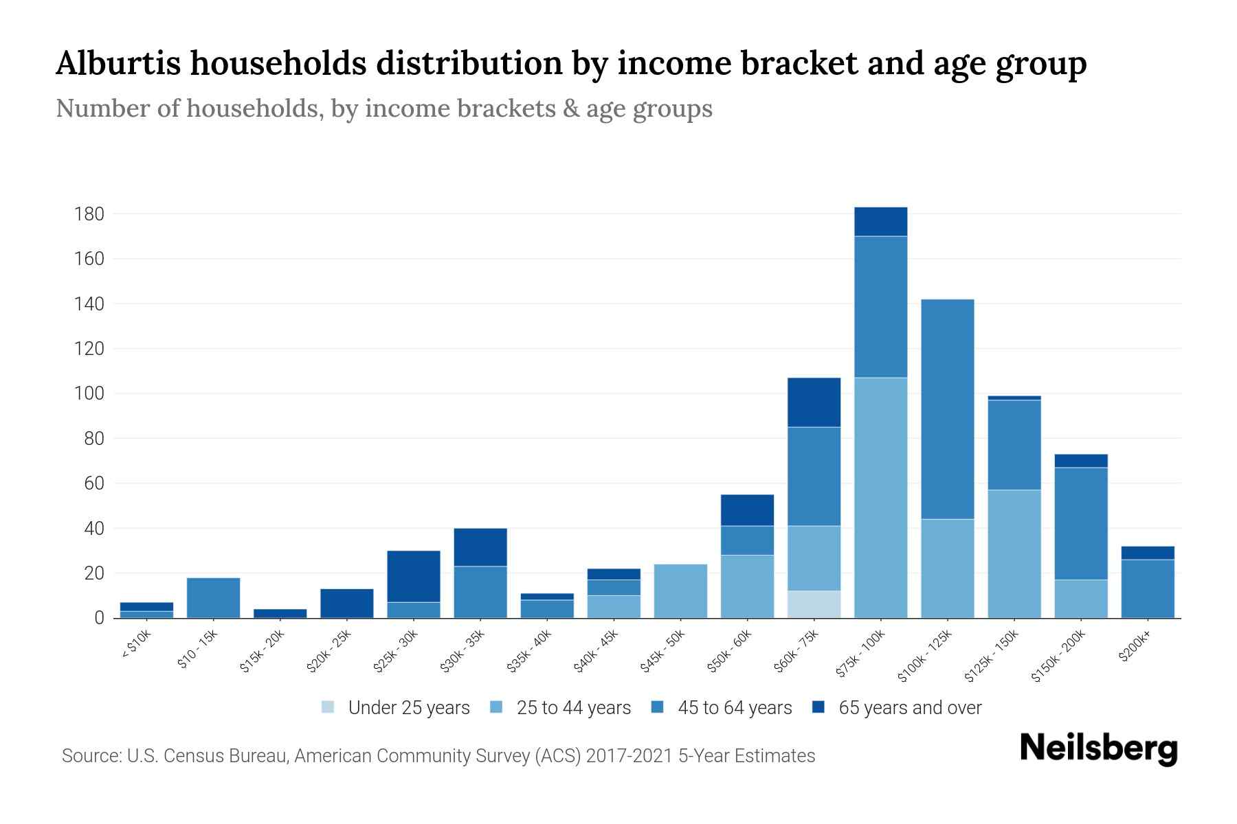 Alburtis, PA Median Household By Age 2024 Update Neilsberg