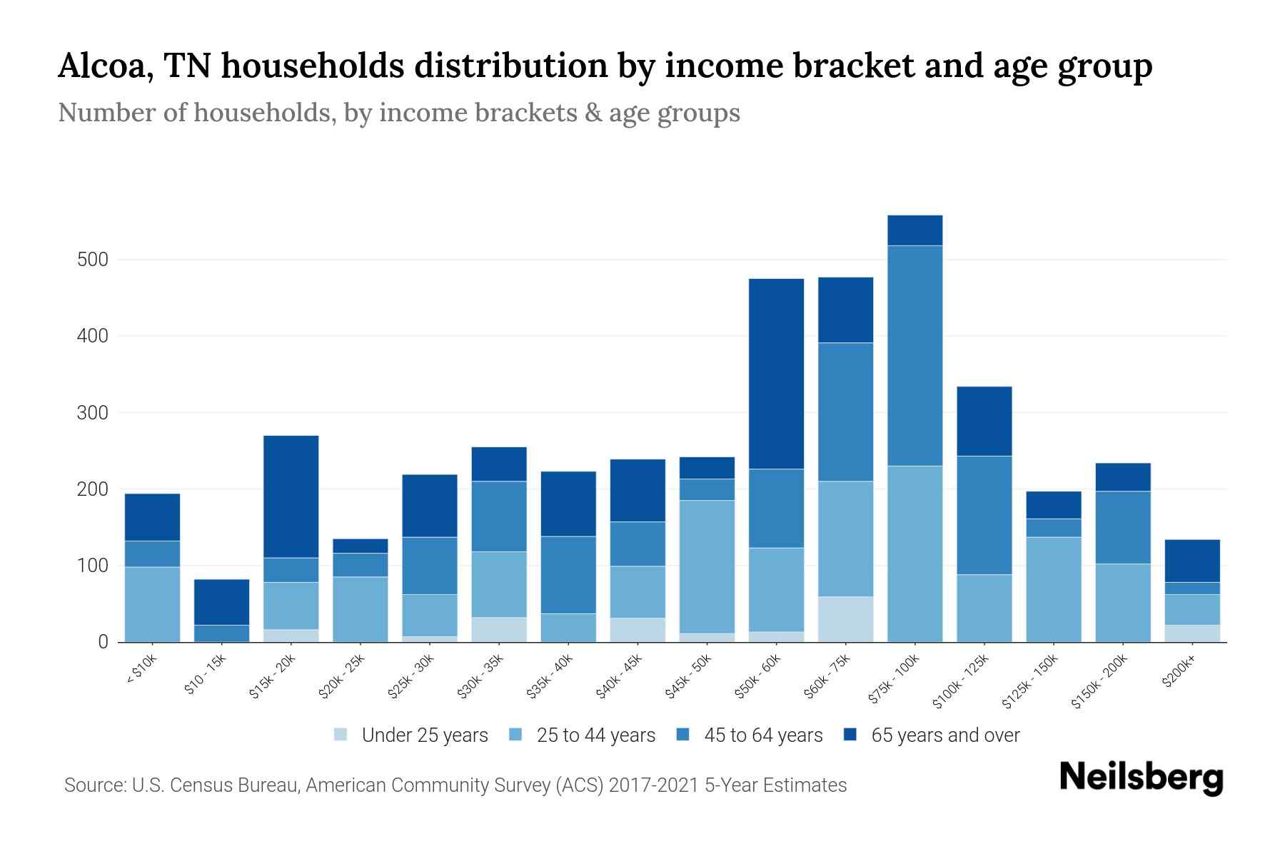 Alcoa, TN Median Household By Age 2024 Update Neilsberg