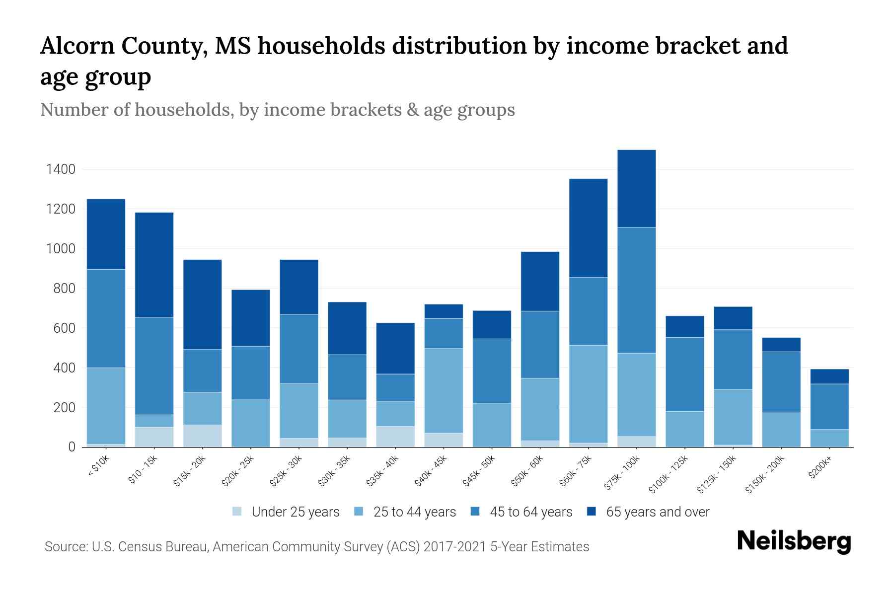 Alcorn County, MS Median Household By Age 2024 Update Neilsberg
