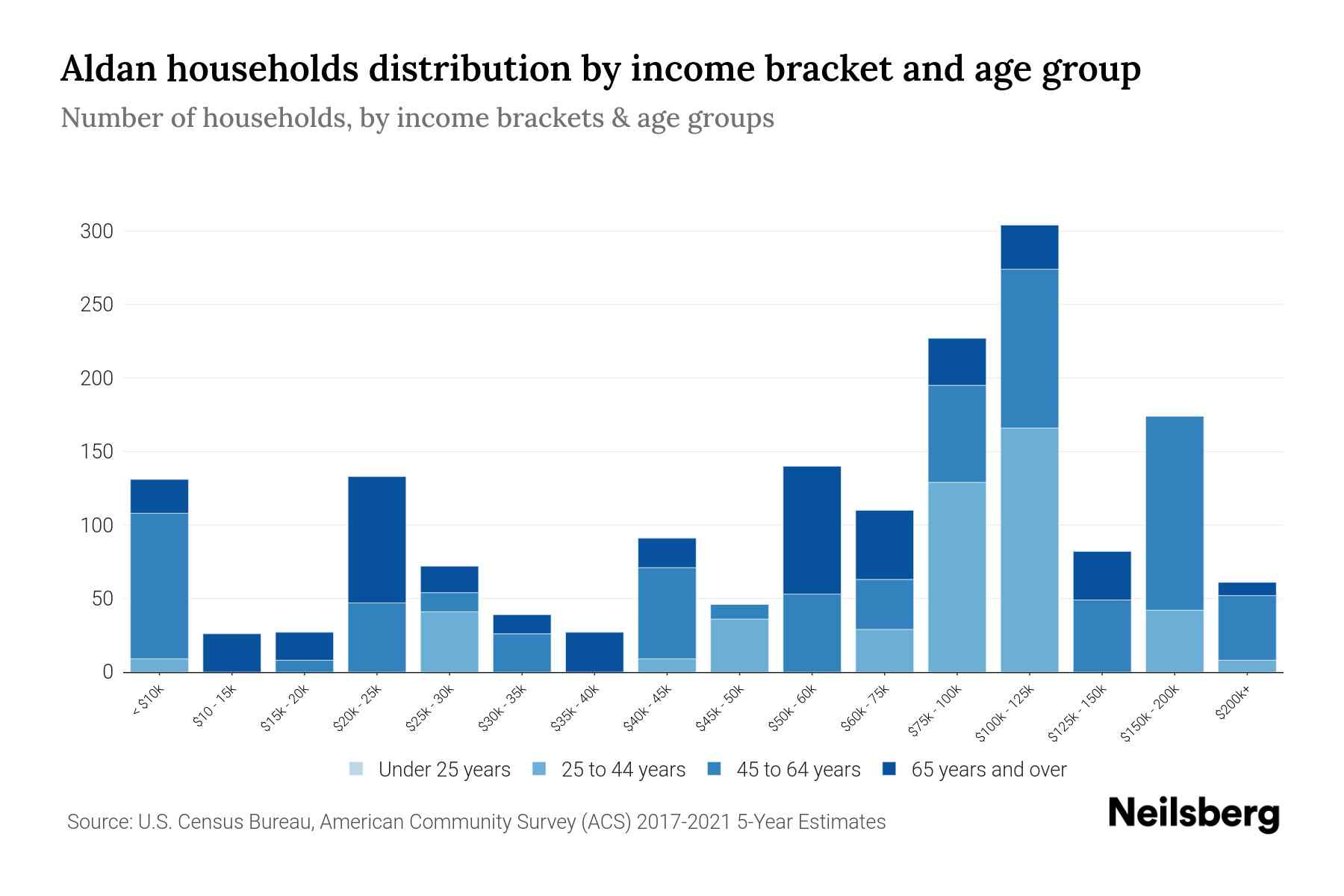Aldan, PA Median Household By Age 2024 Update Neilsberg